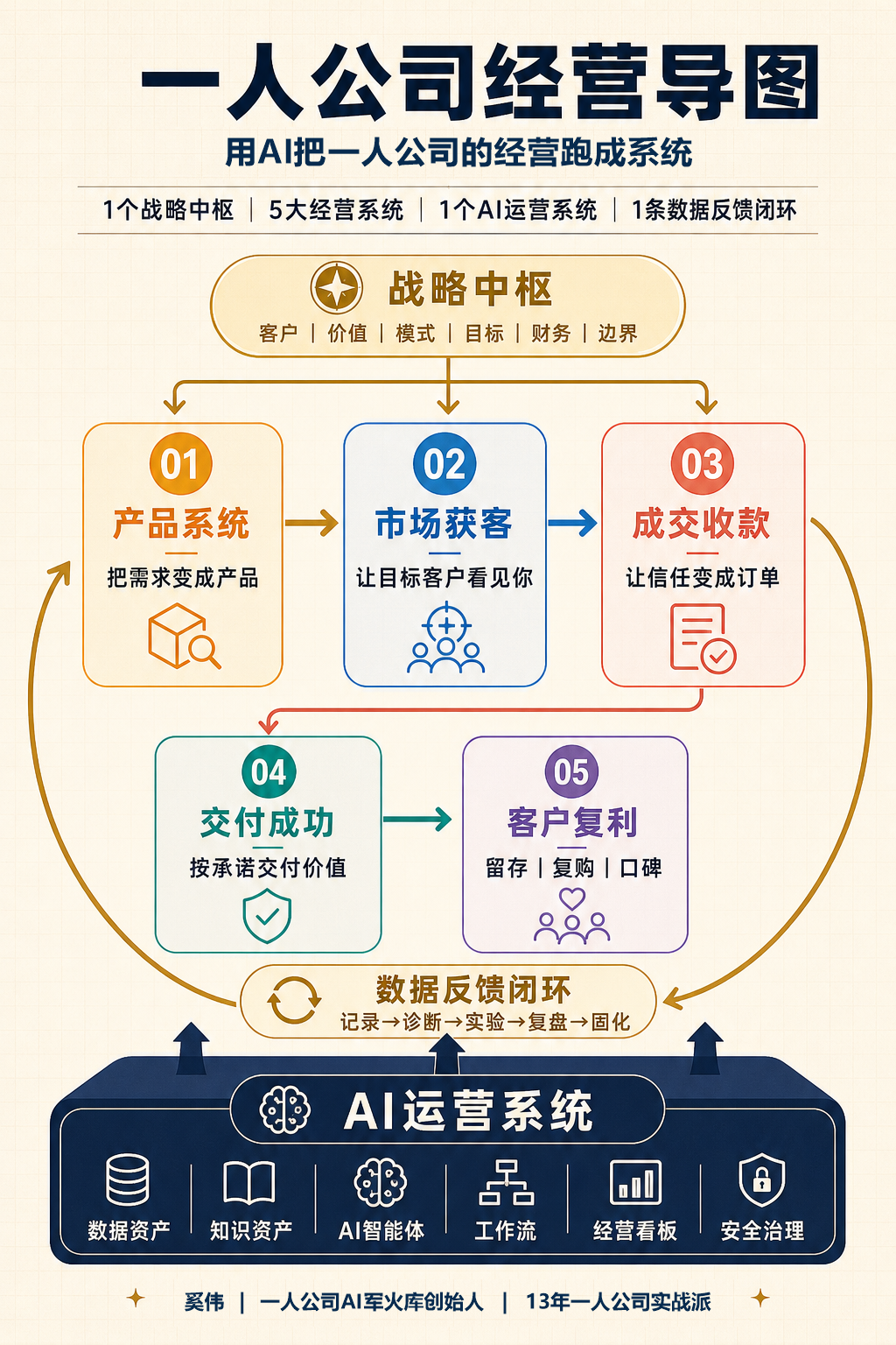 一人公司经营导图：战略中枢、五大经营系统、AI运营系统和数据反馈闭环